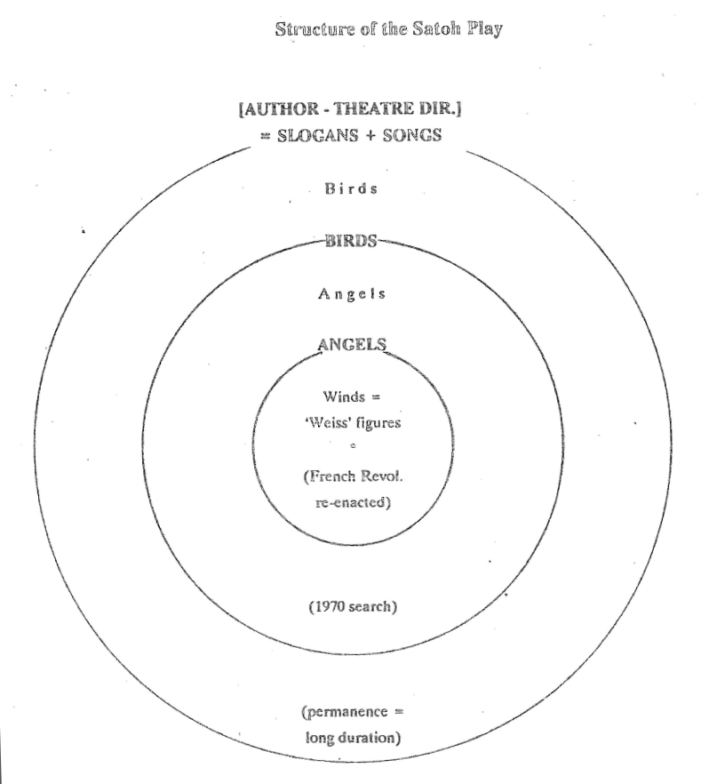 Figure 2: Structure of Satoh's Play .