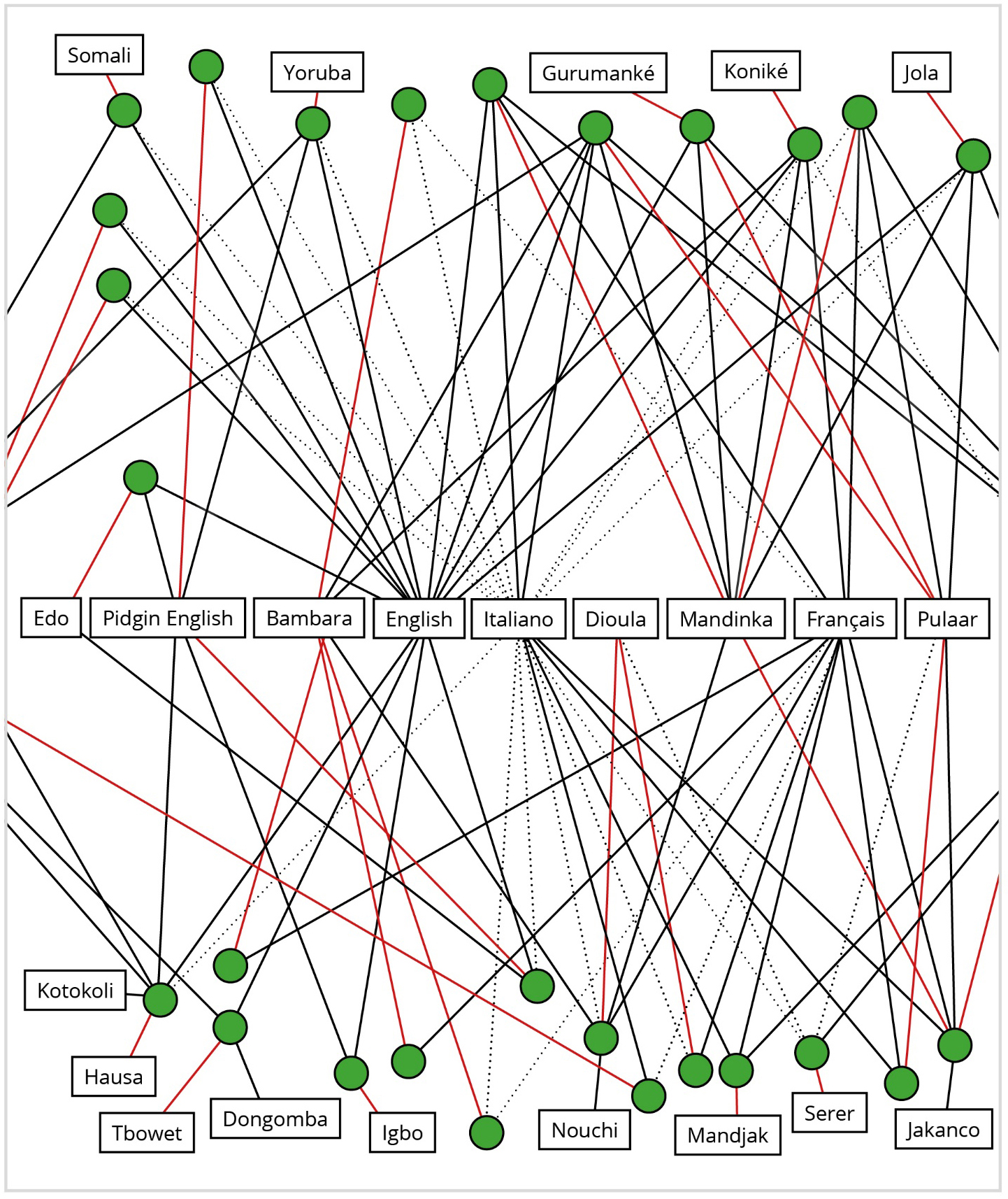 Figure 12: Languages